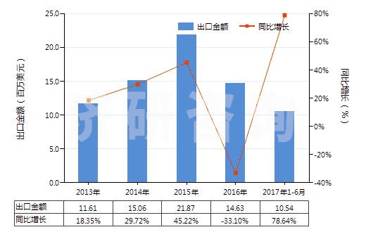 2013-2017年6月中國以聚乙烯為基本成分的板片(以玻璃纖維加強(qiáng)的)(HS39219020)出口總額及增速統(tǒng)計(jì)